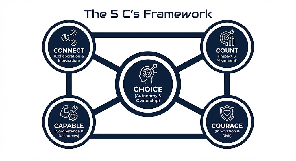 5 C's Framework